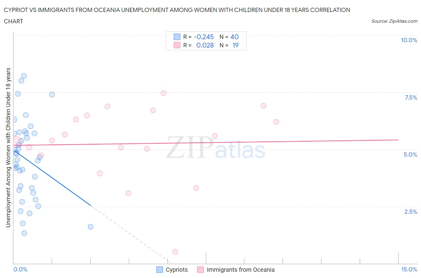 Cypriot vs Immigrants from Oceania Unemployment Among Women with Children Under 18 years