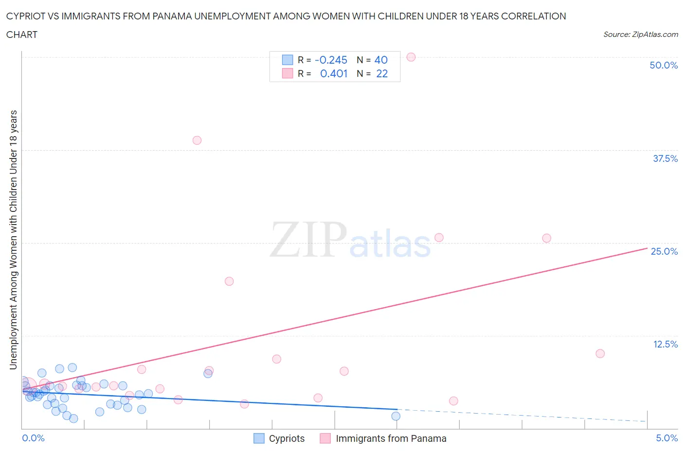 Cypriot vs Immigrants from Panama Unemployment Among Women with Children Under 18 years