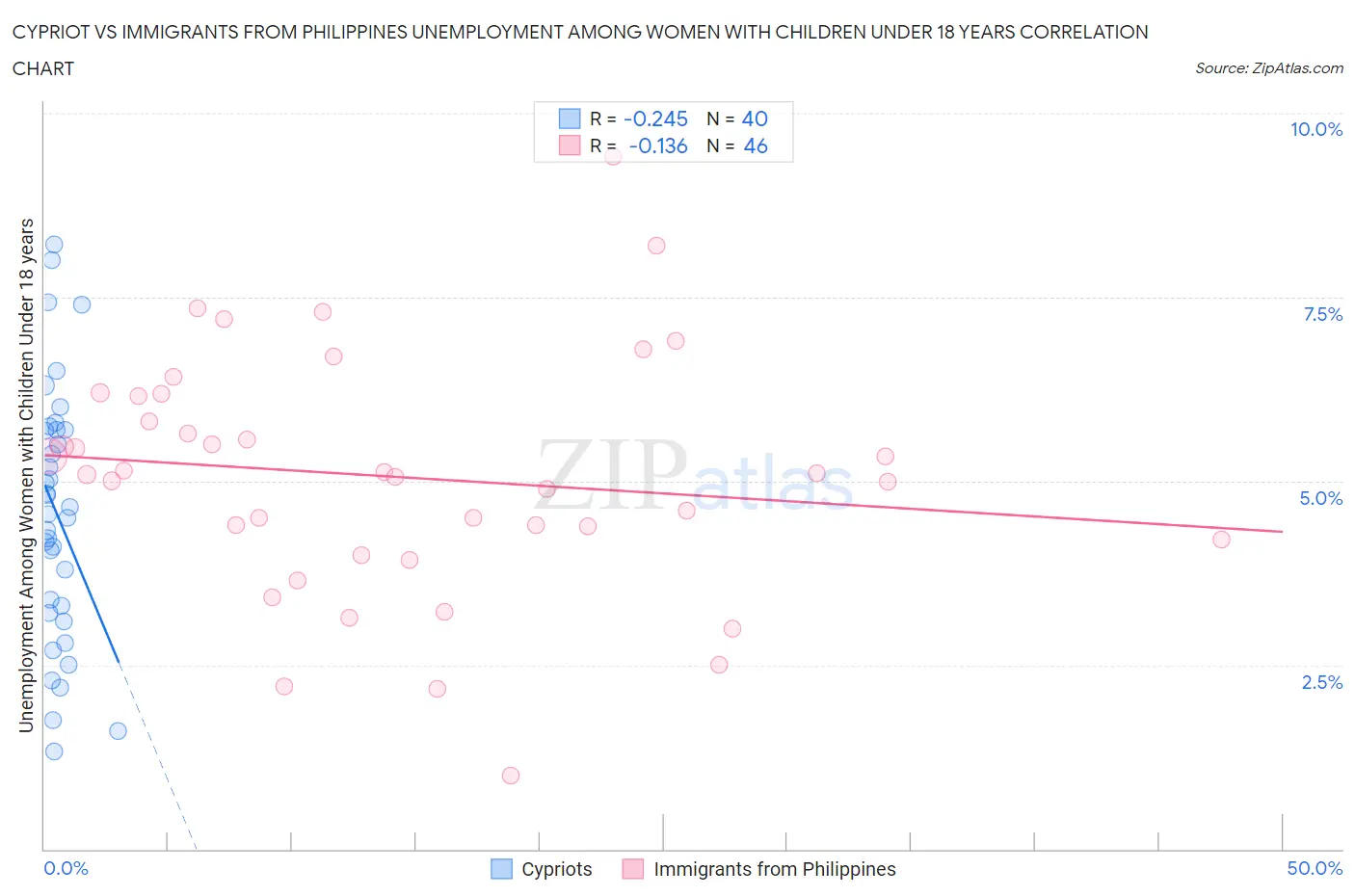 Cypriot vs Immigrants from Philippines Unemployment Among Women with Children Under 18 years