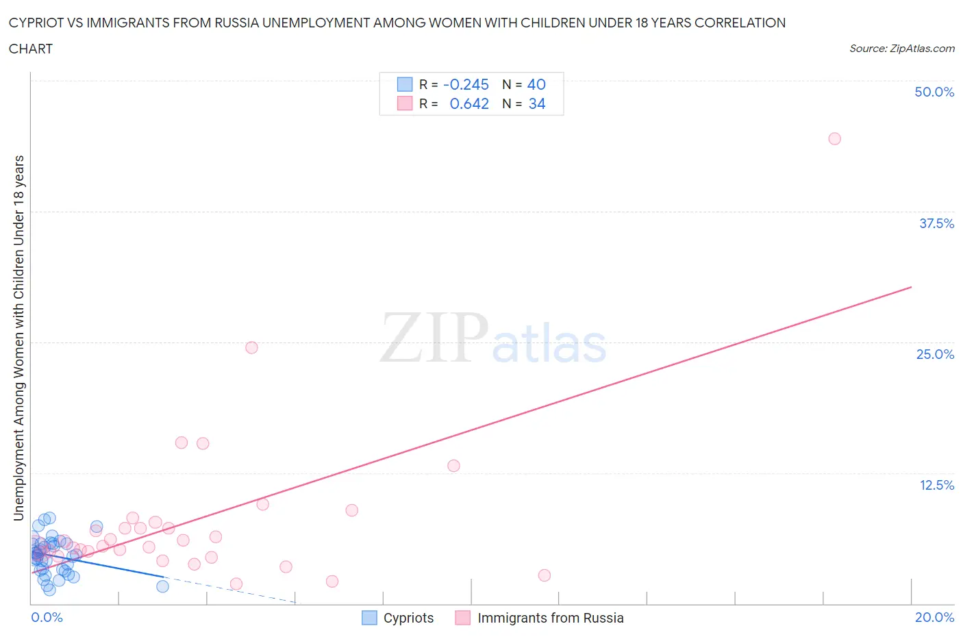 Cypriot vs Immigrants from Russia Unemployment Among Women with Children Under 18 years