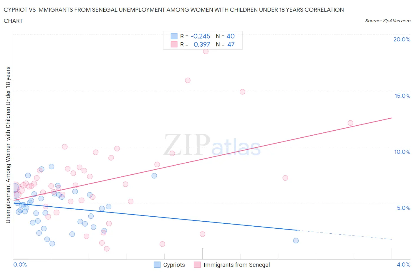 Cypriot vs Immigrants from Senegal Unemployment Among Women with Children Under 18 years