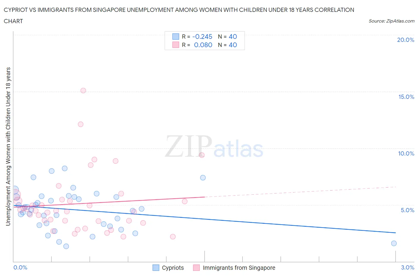 Cypriot vs Immigrants from Singapore Unemployment Among Women with Children Under 18 years