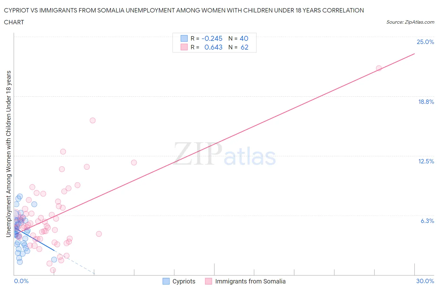 Cypriot vs Immigrants from Somalia Unemployment Among Women with Children Under 18 years