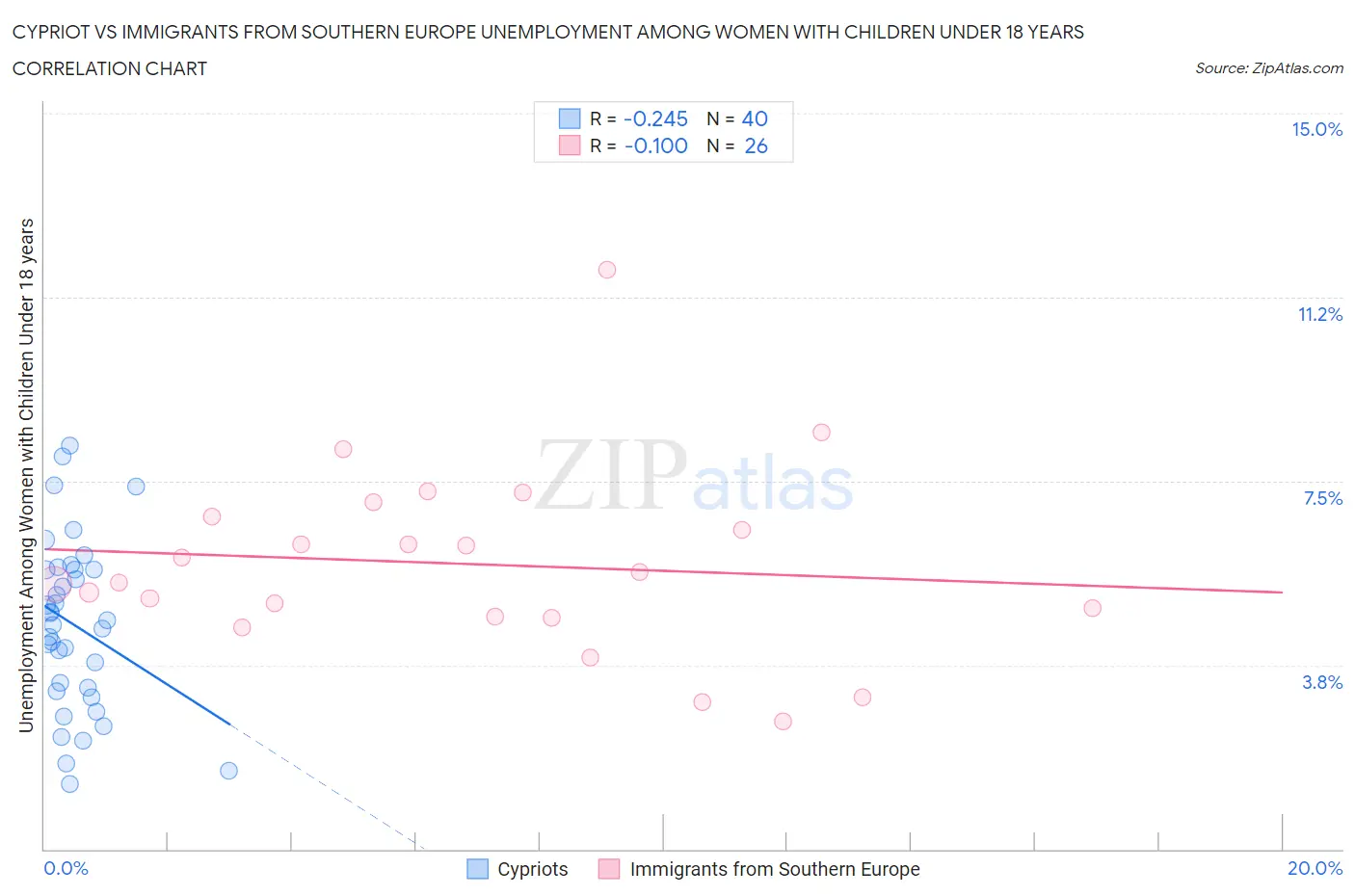 Cypriot vs Immigrants from Southern Europe Unemployment Among Women with Children Under 18 years