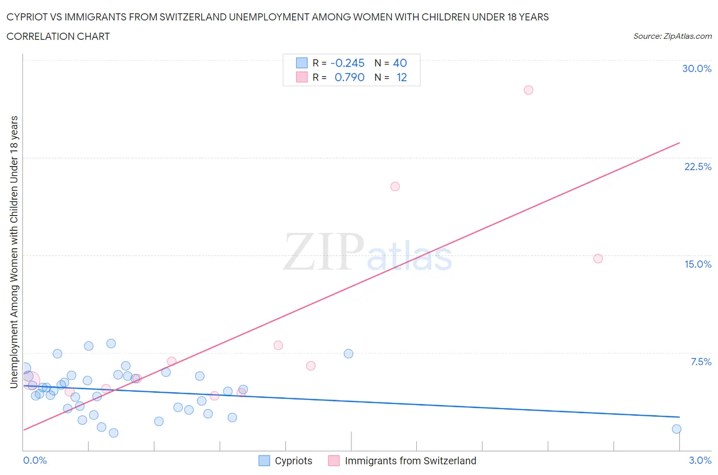 Cypriot vs Immigrants from Switzerland Unemployment Among Women with Children Under 18 years