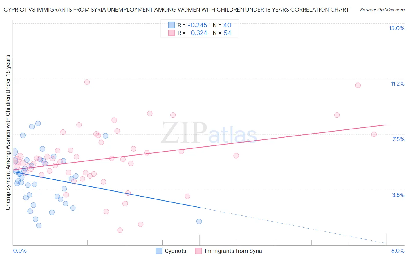 Cypriot vs Immigrants from Syria Unemployment Among Women with Children Under 18 years