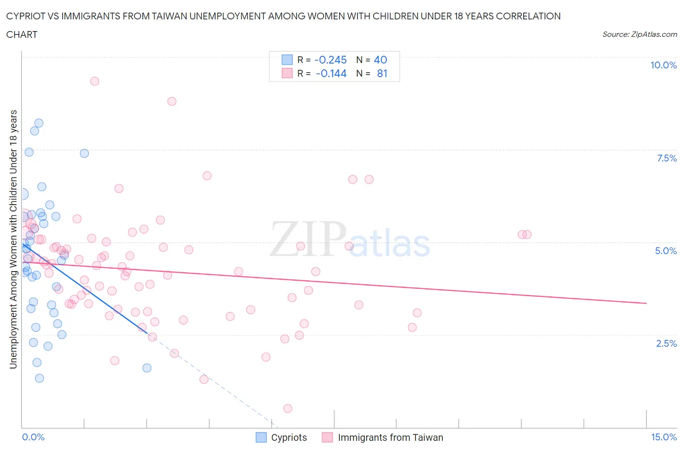 Cypriot vs Immigrants from Taiwan Unemployment Among Women with Children Under 18 years