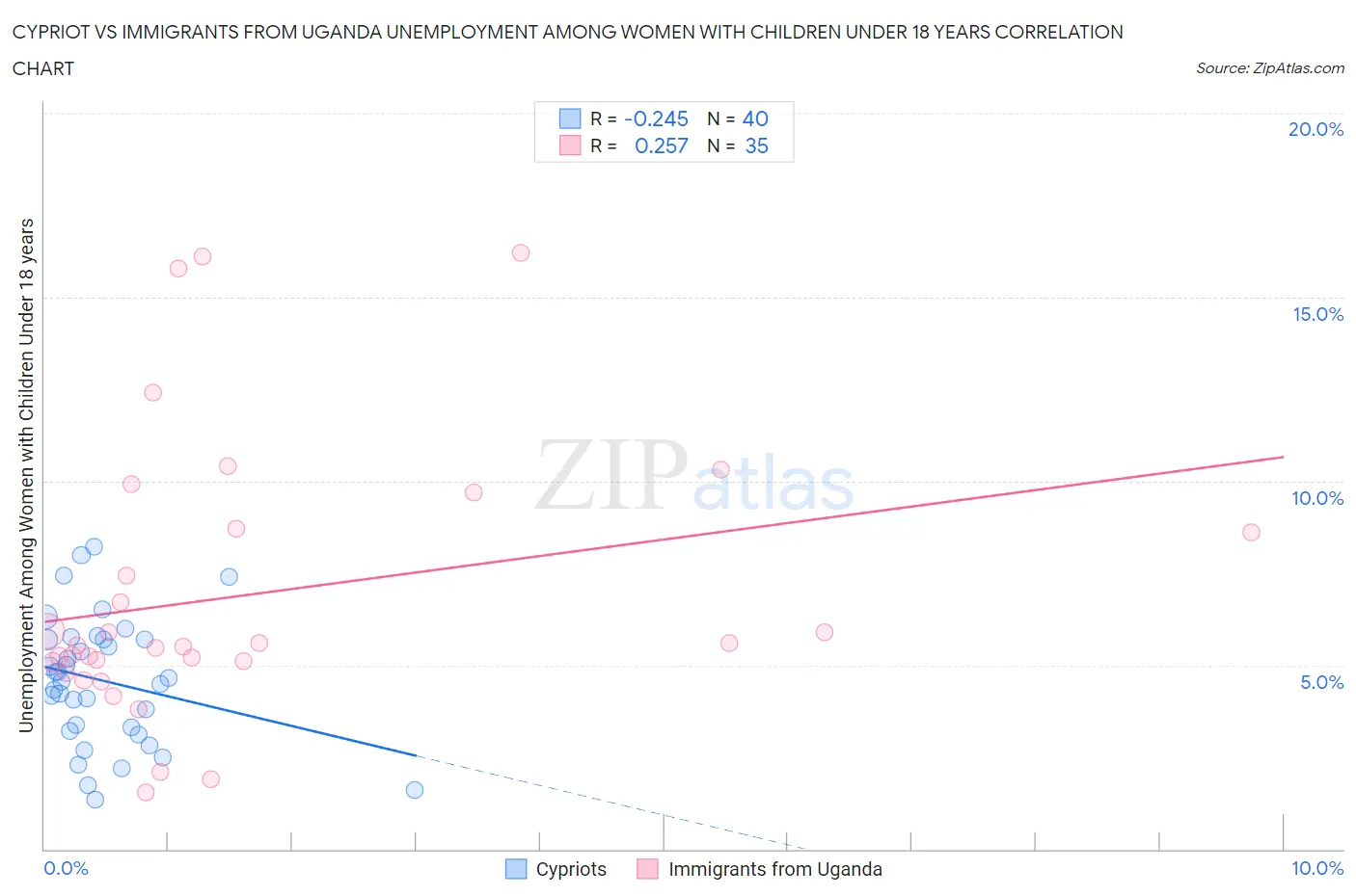 Cypriot vs Immigrants from Uganda Unemployment Among Women with Children Under 18 years