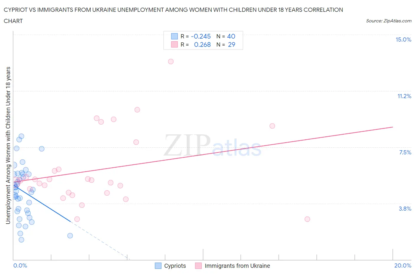 Cypriot vs Immigrants from Ukraine Unemployment Among Women with Children Under 18 years