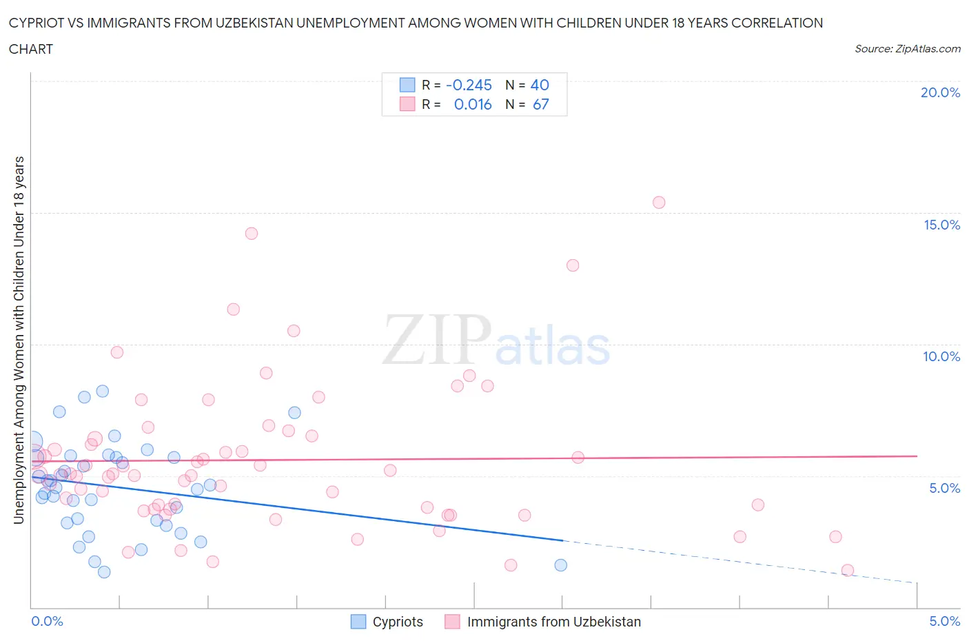 Cypriot vs Immigrants from Uzbekistan Unemployment Among Women with Children Under 18 years