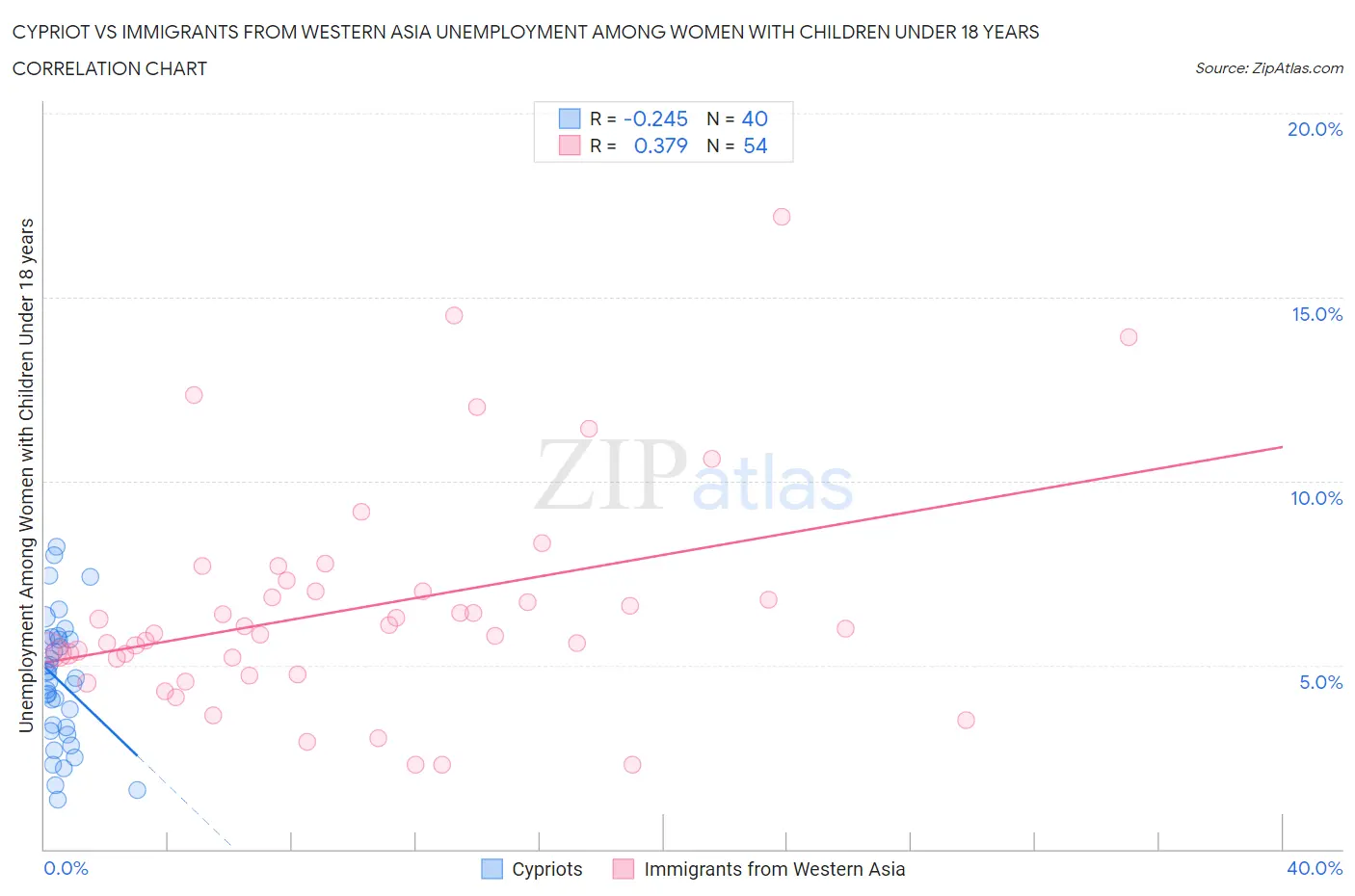 Cypriot vs Immigrants from Western Asia Unemployment Among Women with Children Under 18 years