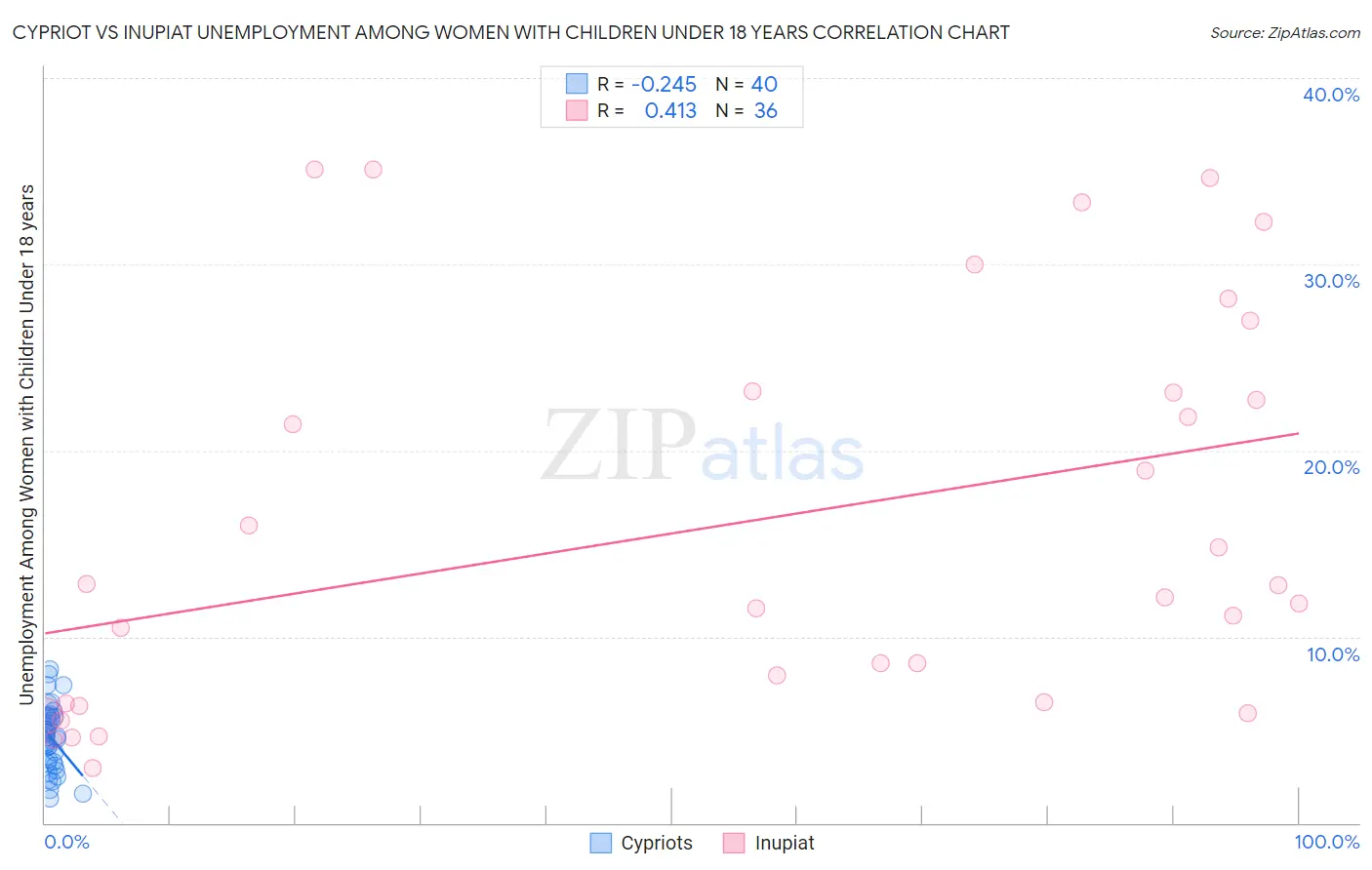 Cypriot vs Inupiat Unemployment Among Women with Children Under 18 years