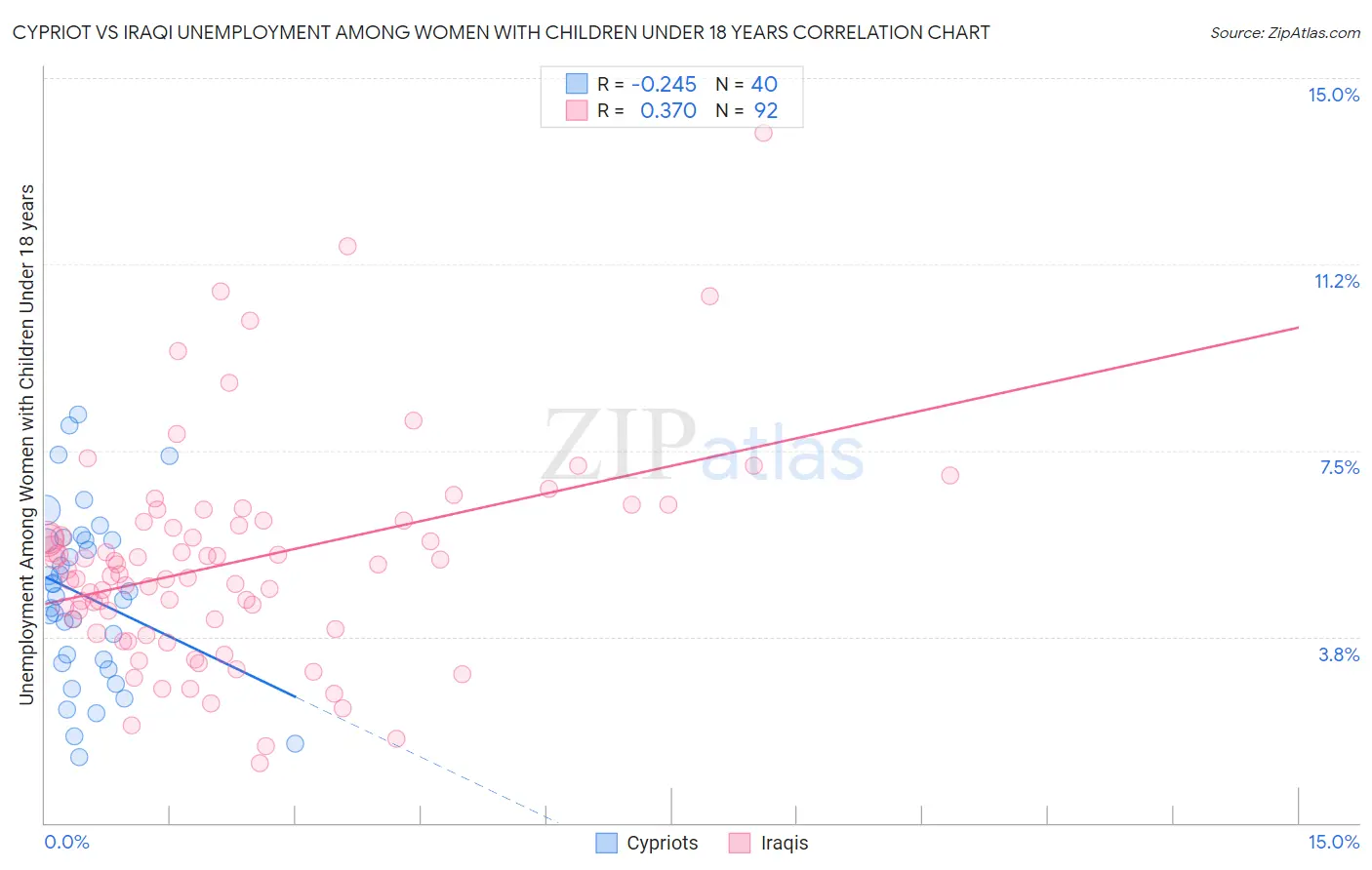 Cypriot vs Iraqi Unemployment Among Women with Children Under 18 years