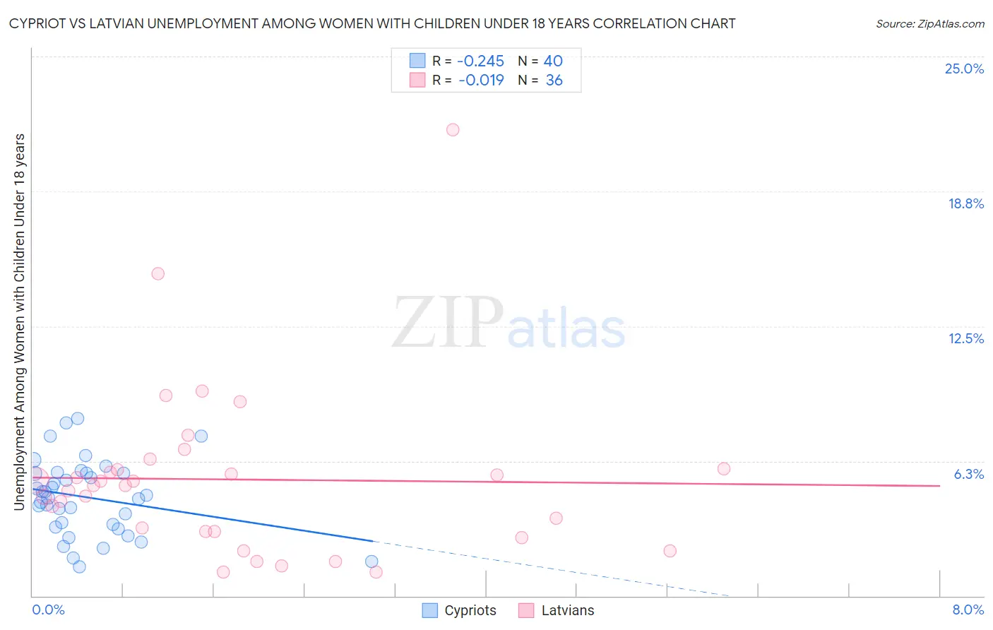 Cypriot vs Latvian Unemployment Among Women with Children Under 18 years