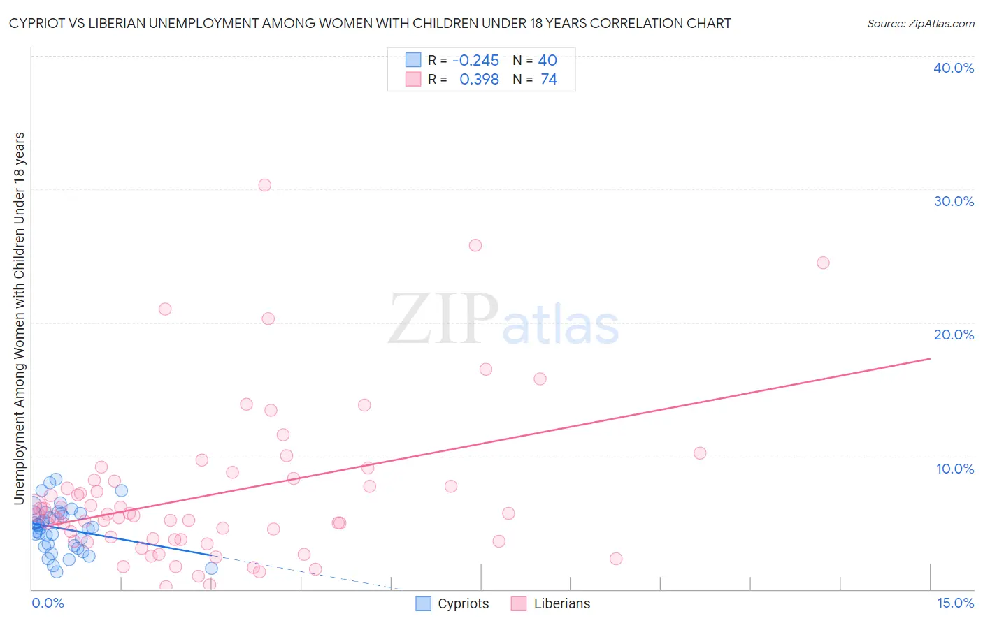 Cypriot vs Liberian Unemployment Among Women with Children Under 18 years