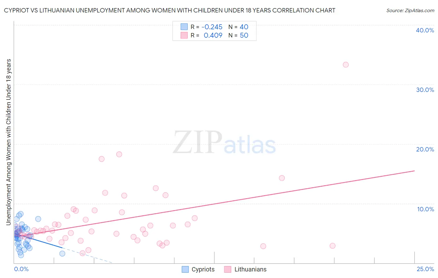 Cypriot vs Lithuanian Unemployment Among Women with Children Under 18 years