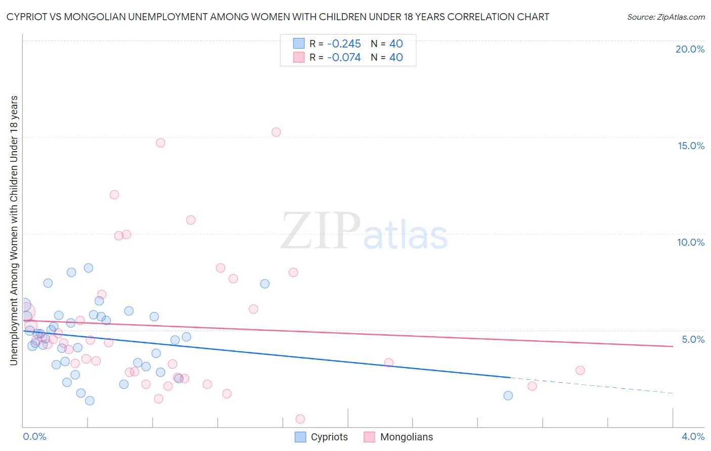 Cypriot vs Mongolian Unemployment Among Women with Children Under 18 years