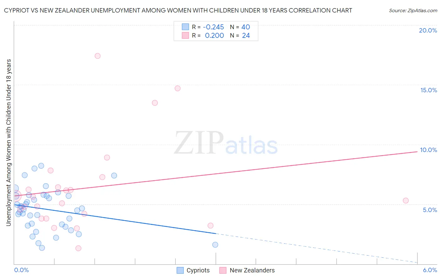 Cypriot vs New Zealander Unemployment Among Women with Children Under 18 years