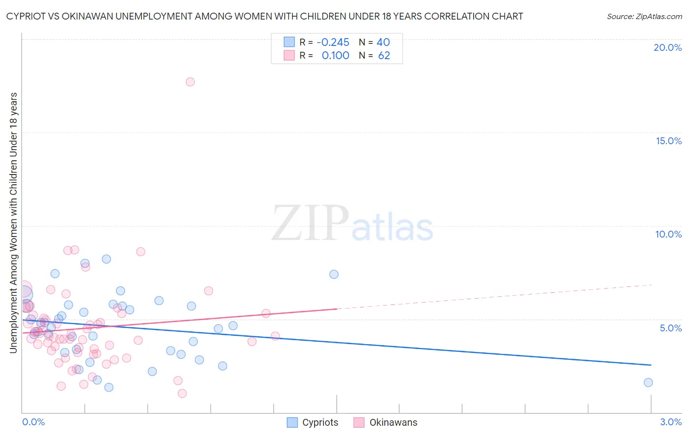 Cypriot vs Okinawan Unemployment Among Women with Children Under 18 years