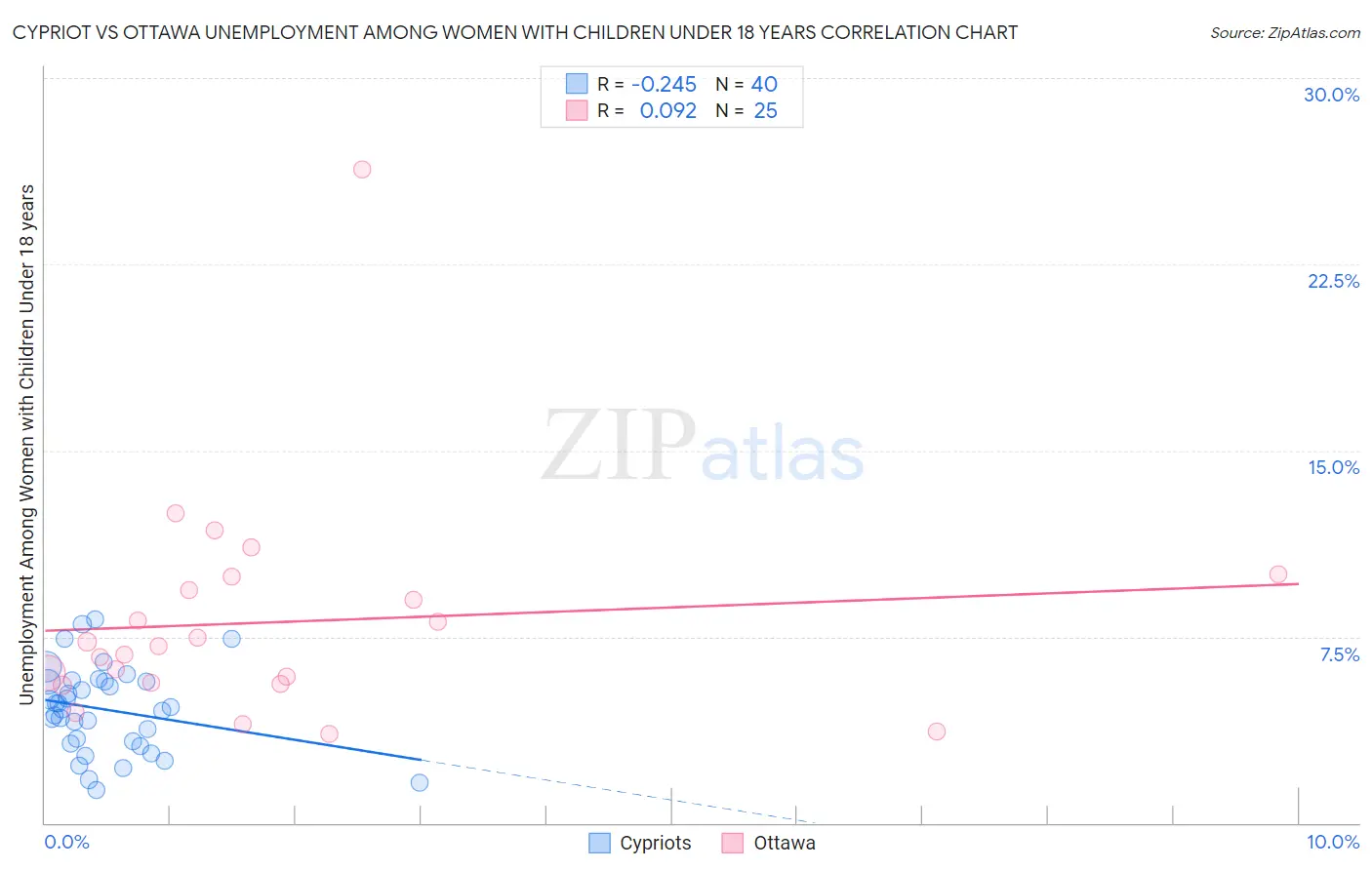 Cypriot vs Ottawa Unemployment Among Women with Children Under 18 years