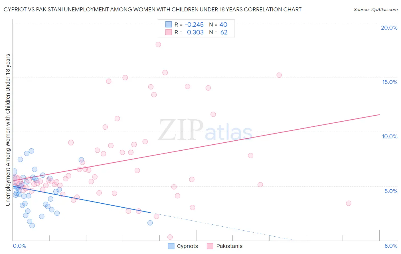 Cypriot vs Pakistani Unemployment Among Women with Children Under 18 years