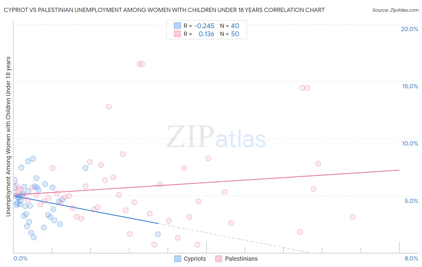 Cypriot vs Palestinian Unemployment Among Women with Children Under 18 years