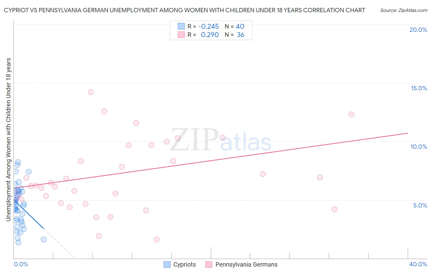 Cypriot vs Pennsylvania German Unemployment Among Women with Children Under 18 years