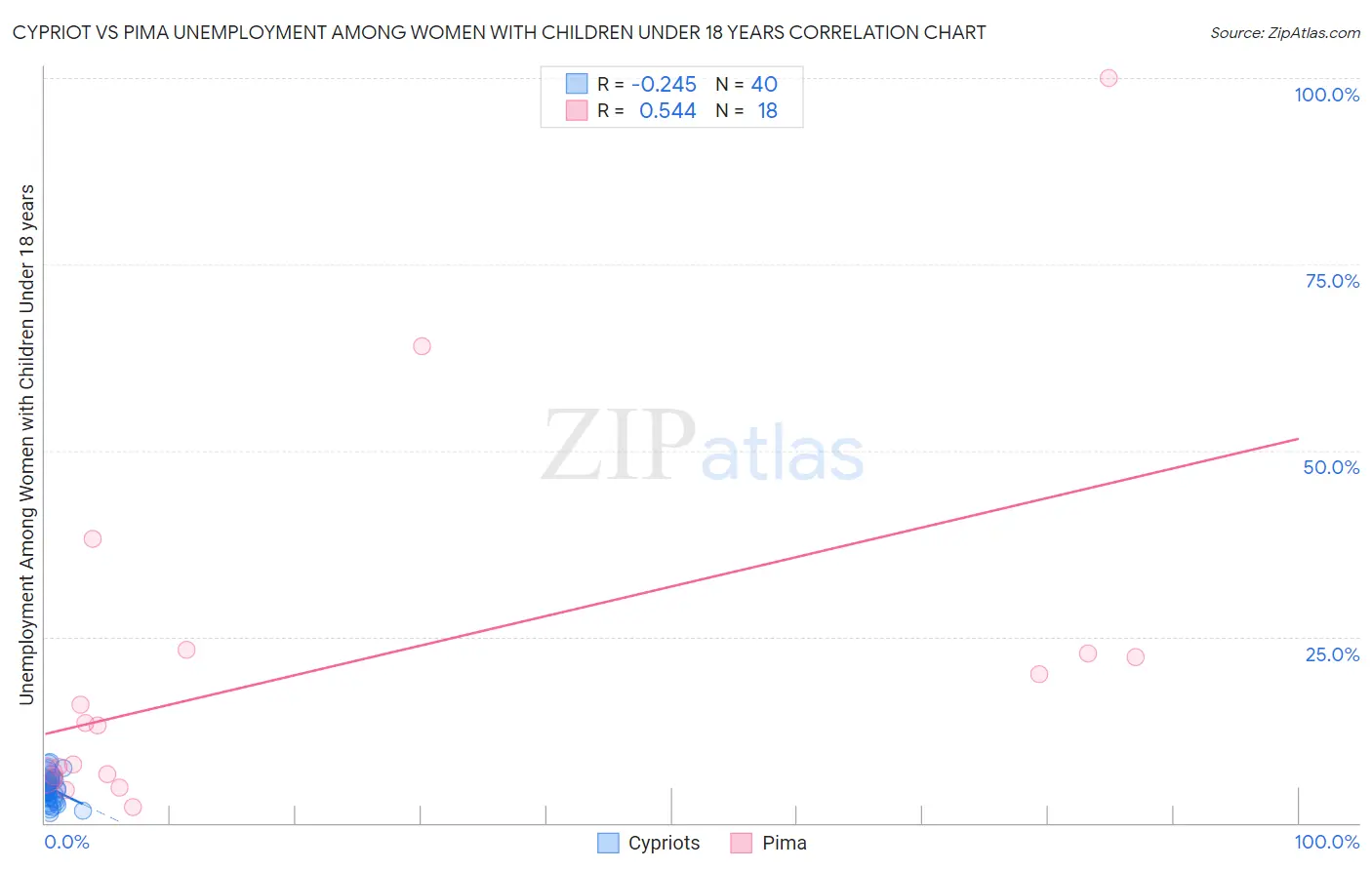 Cypriot vs Pima Unemployment Among Women with Children Under 18 years