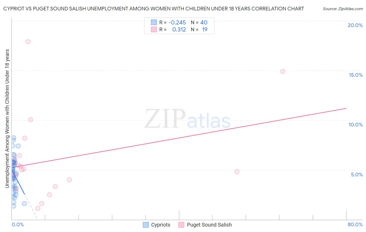 Cypriot vs Puget Sound Salish Unemployment Among Women with Children Under 18 years