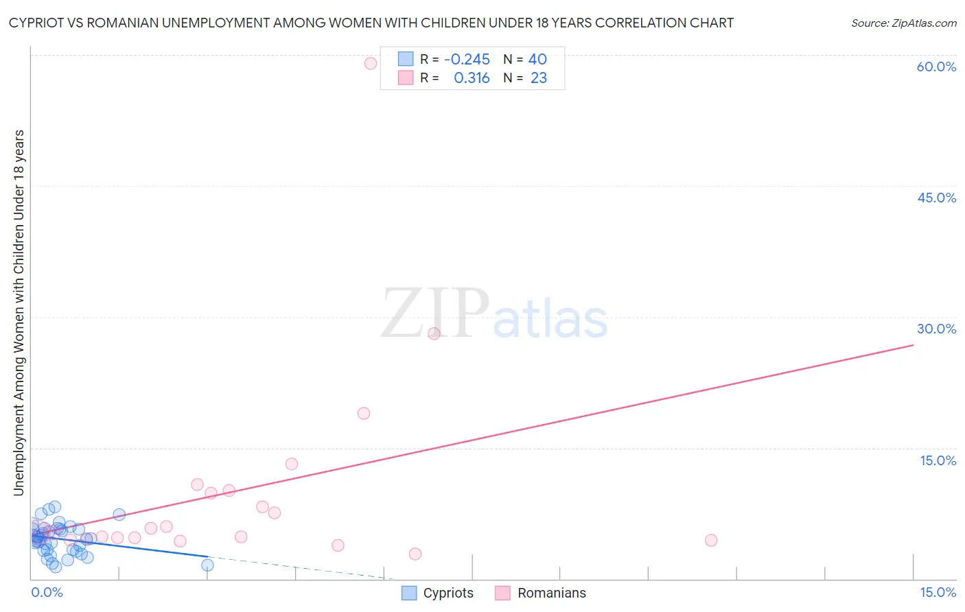 Cypriot vs Romanian Unemployment Among Women with Children Under 18 years