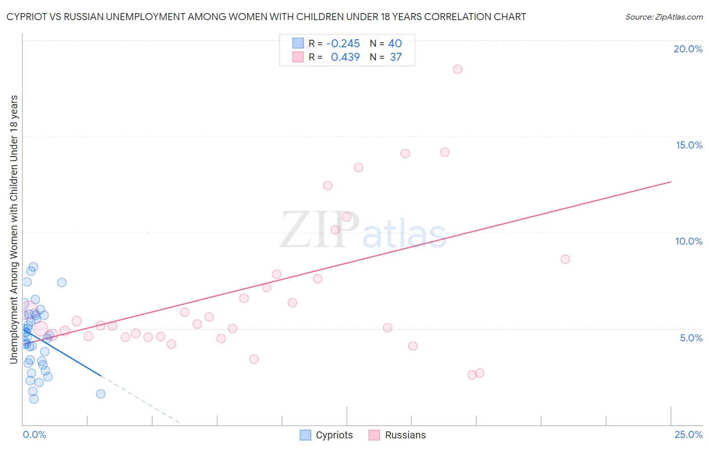 Cypriot vs Russian Unemployment Among Women with Children Under 18 years