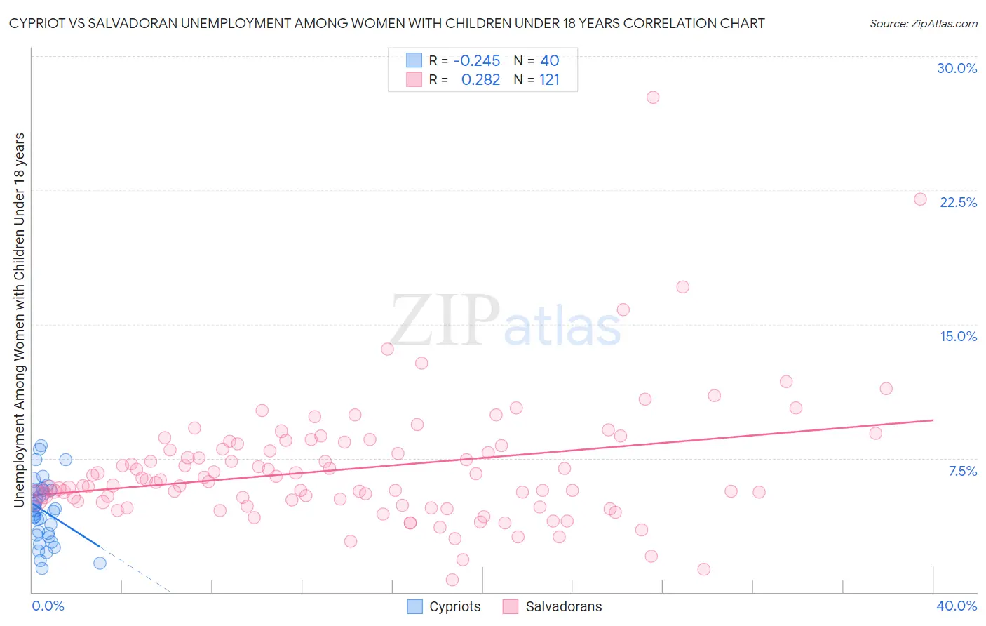 Cypriot vs Salvadoran Unemployment Among Women with Children Under 18 years