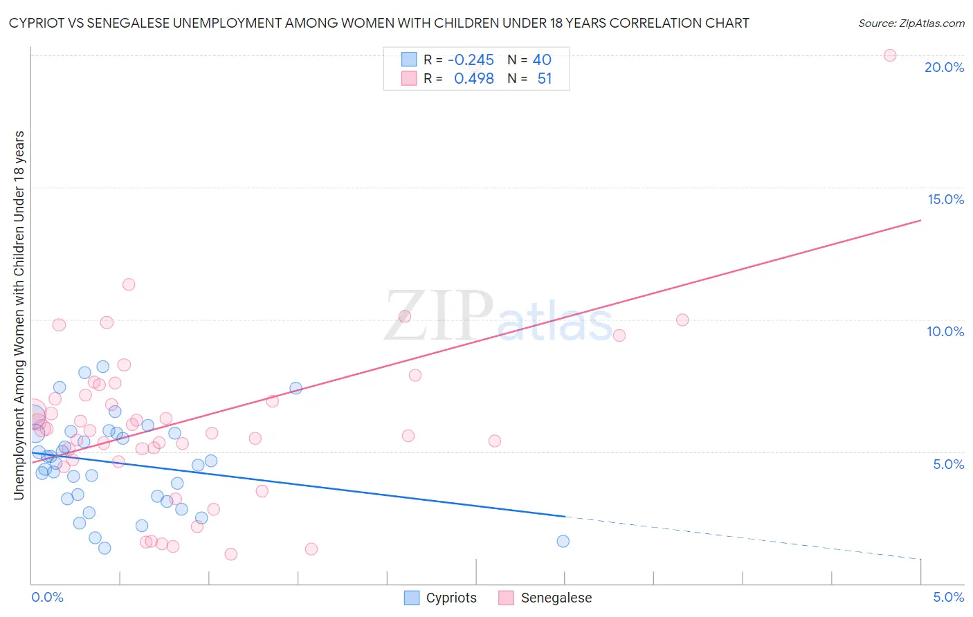 Cypriot vs Senegalese Unemployment Among Women with Children Under 18 years