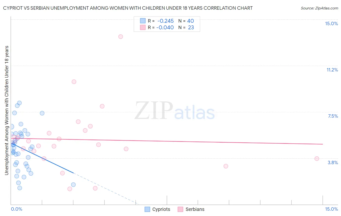 Cypriot vs Serbian Unemployment Among Women with Children Under 18 years