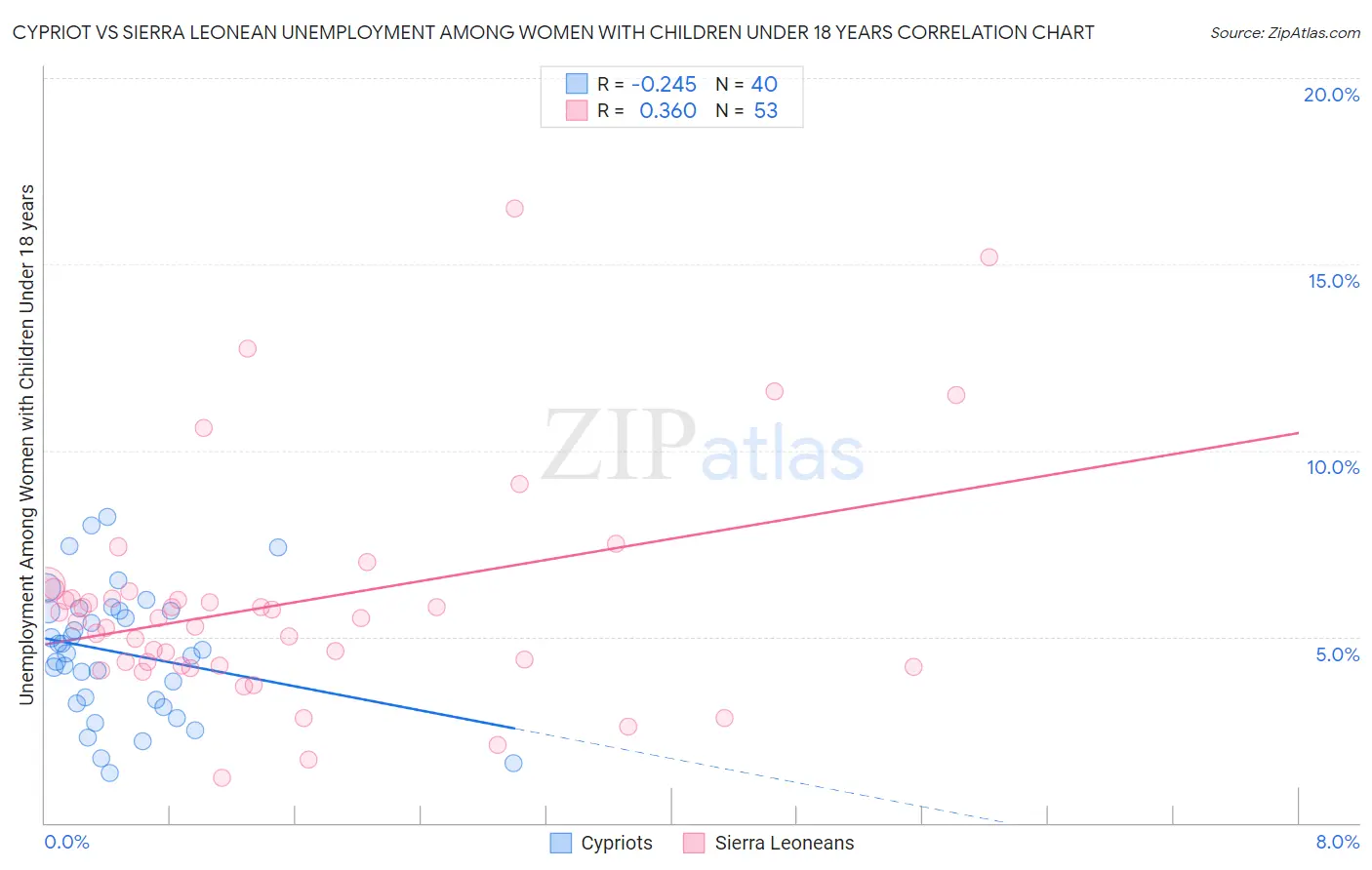 Cypriot vs Sierra Leonean Unemployment Among Women with Children Under 18 years