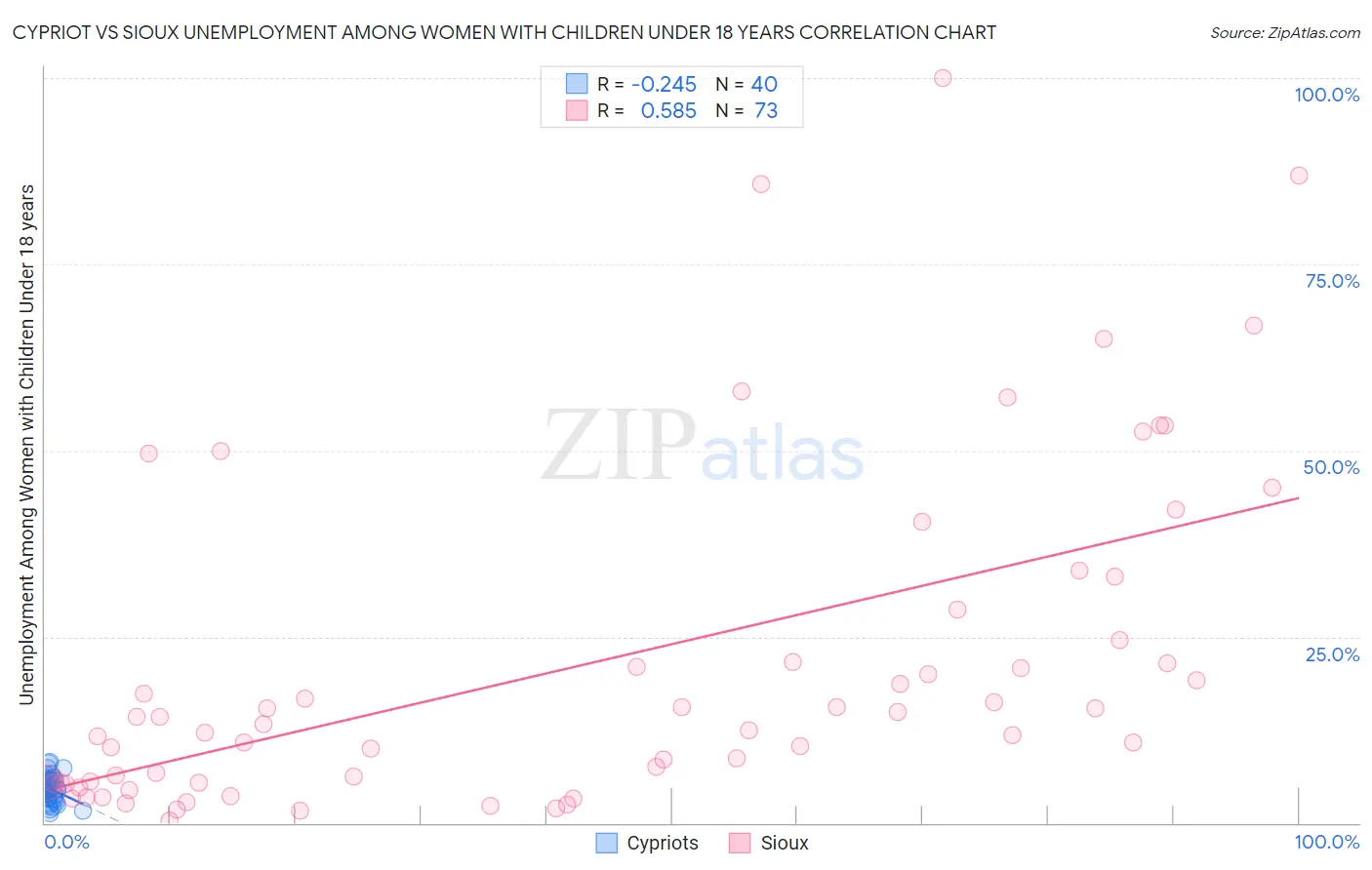 Cypriot vs Sioux Unemployment Among Women with Children Under 18 years