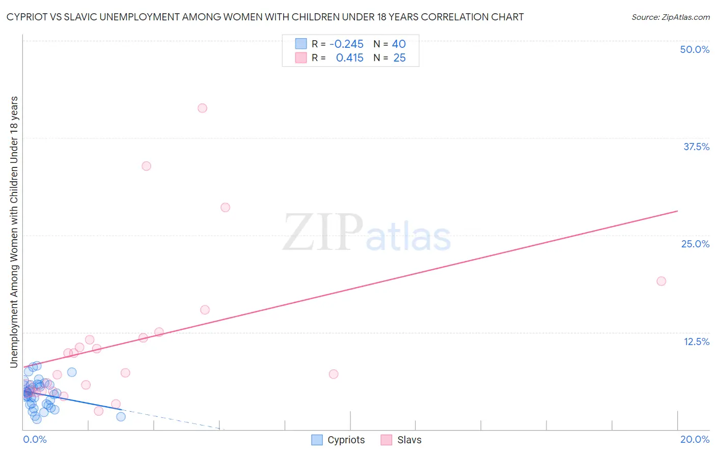 Cypriot vs Slavic Unemployment Among Women with Children Under 18 years