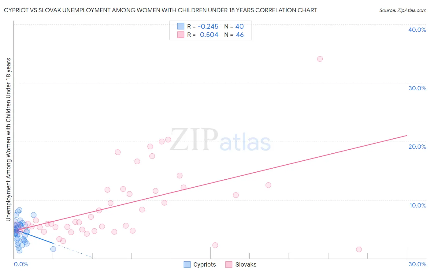 Cypriot vs Slovak Unemployment Among Women with Children Under 18 years