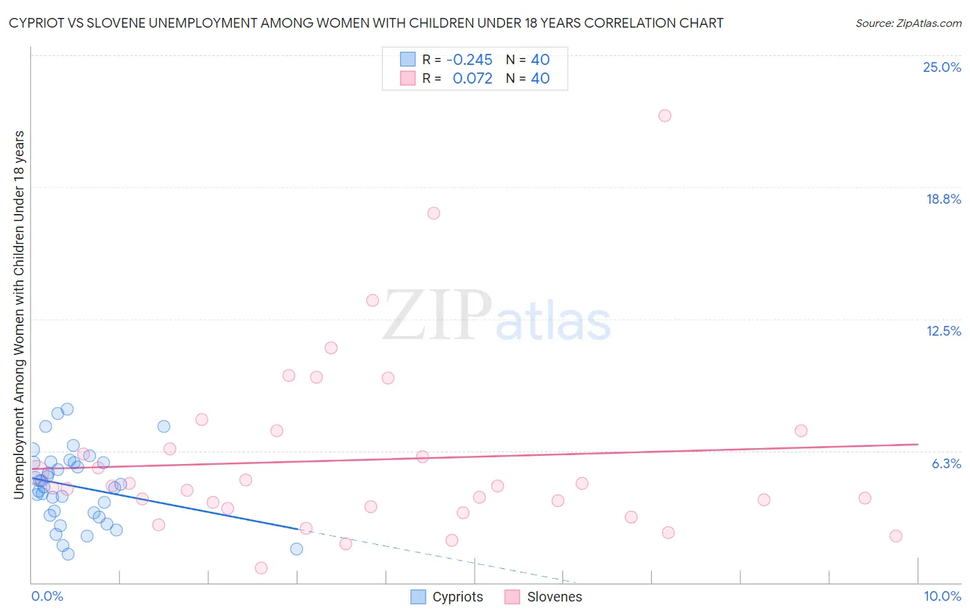 Cypriot vs Slovene Unemployment Among Women with Children Under 18 years