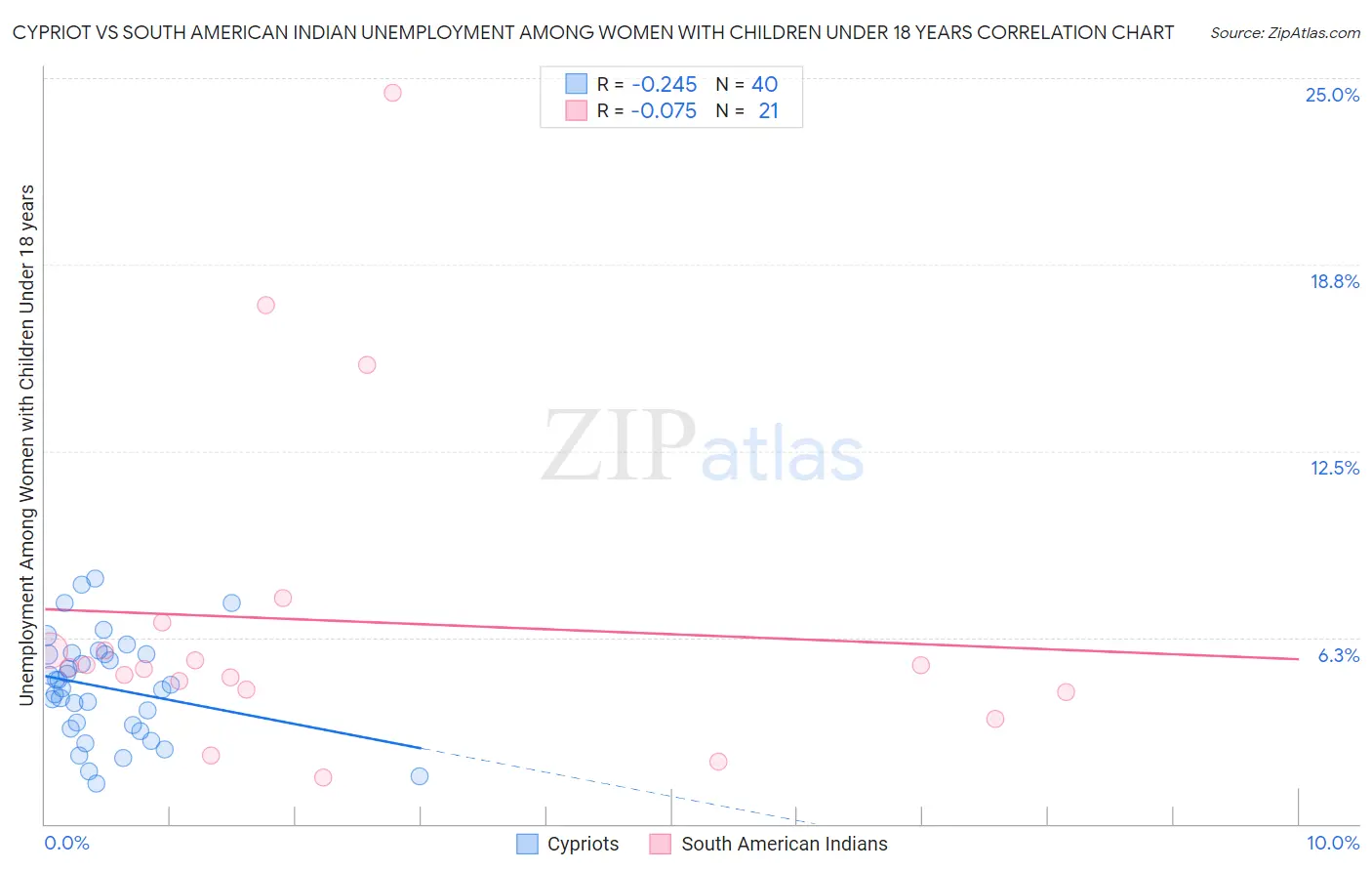 Cypriot vs South American Indian Unemployment Among Women with Children Under 18 years