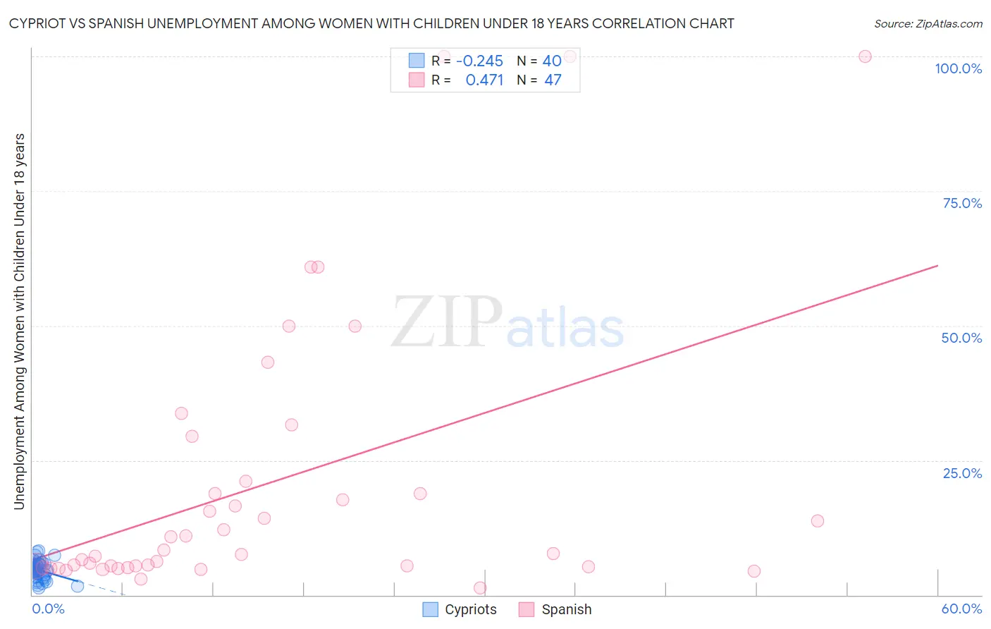 Cypriot vs Spanish Unemployment Among Women with Children Under 18 years