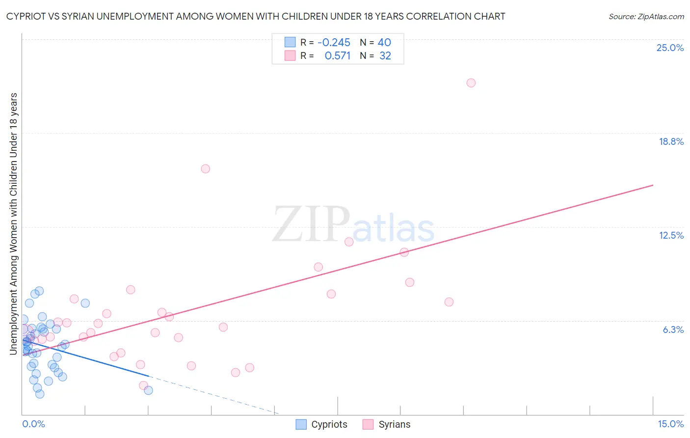 Cypriot vs Syrian Unemployment Among Women with Children Under 18 years