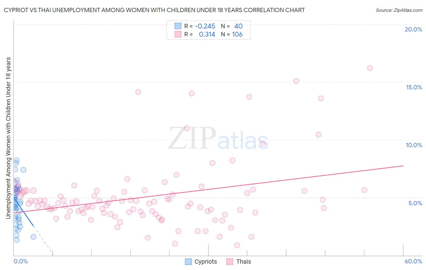 Cypriot vs Thai Unemployment Among Women with Children Under 18 years