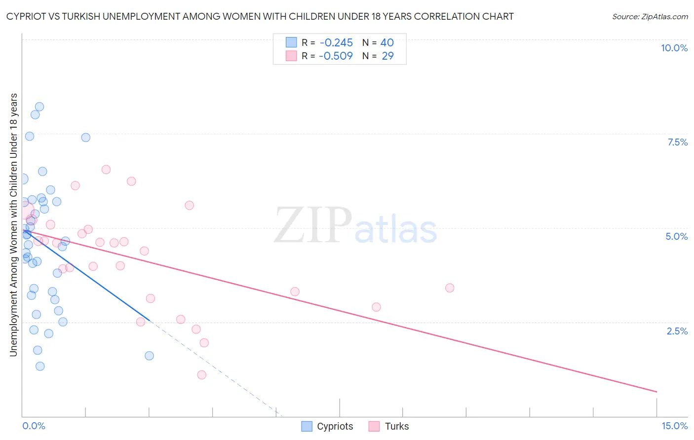 Cypriot vs Turkish Unemployment Among Women with Children Under 18 years