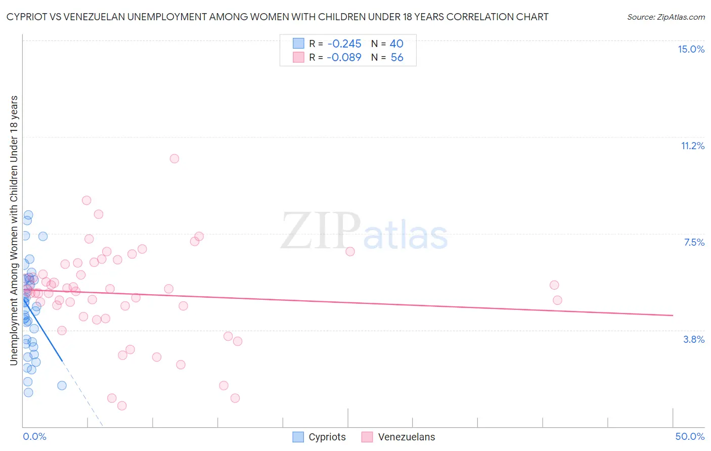 Cypriot vs Venezuelan Unemployment Among Women with Children Under 18 years