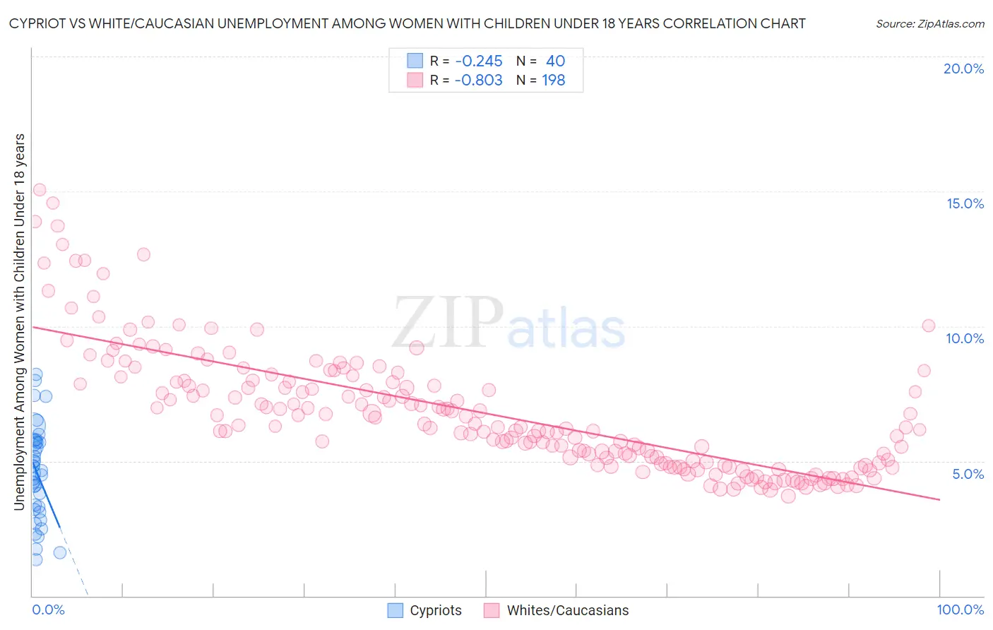 Cypriot vs White/Caucasian Unemployment Among Women with Children Under 18 years