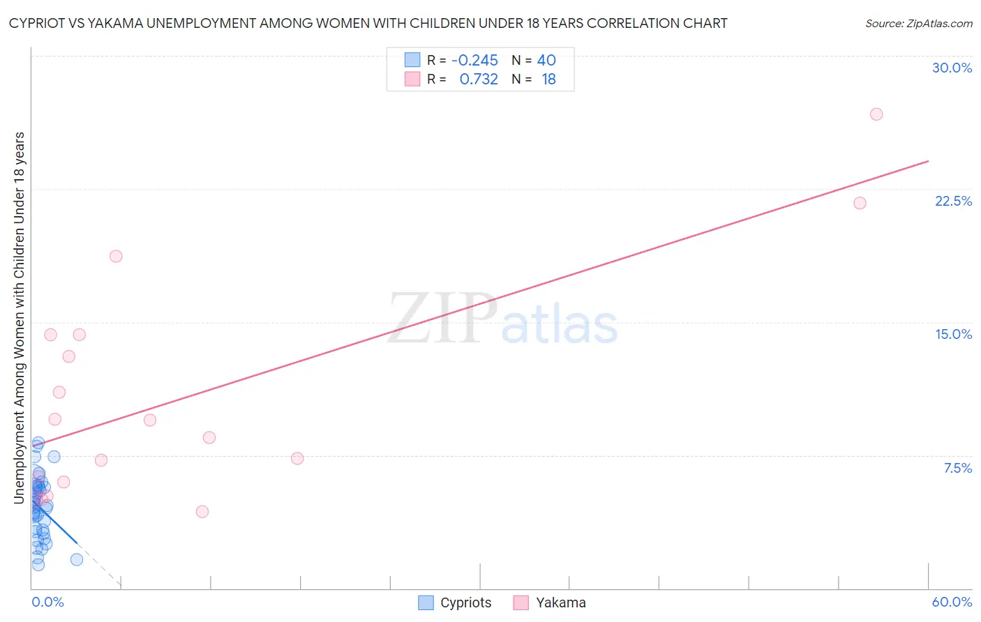 Cypriot vs Yakama Unemployment Among Women with Children Under 18 years