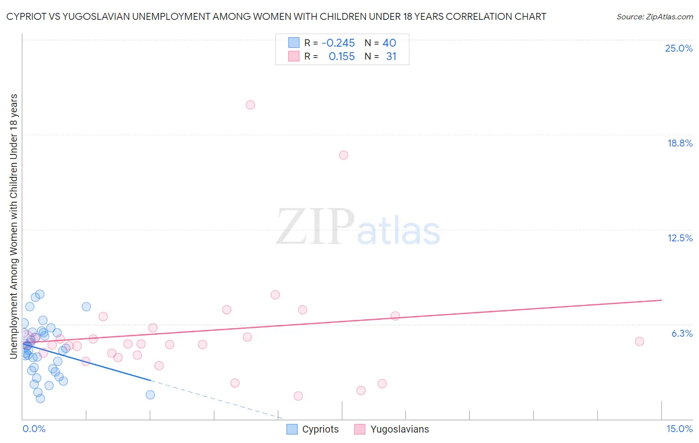 Cypriot vs Yugoslavian Unemployment Among Women with Children Under 18 years