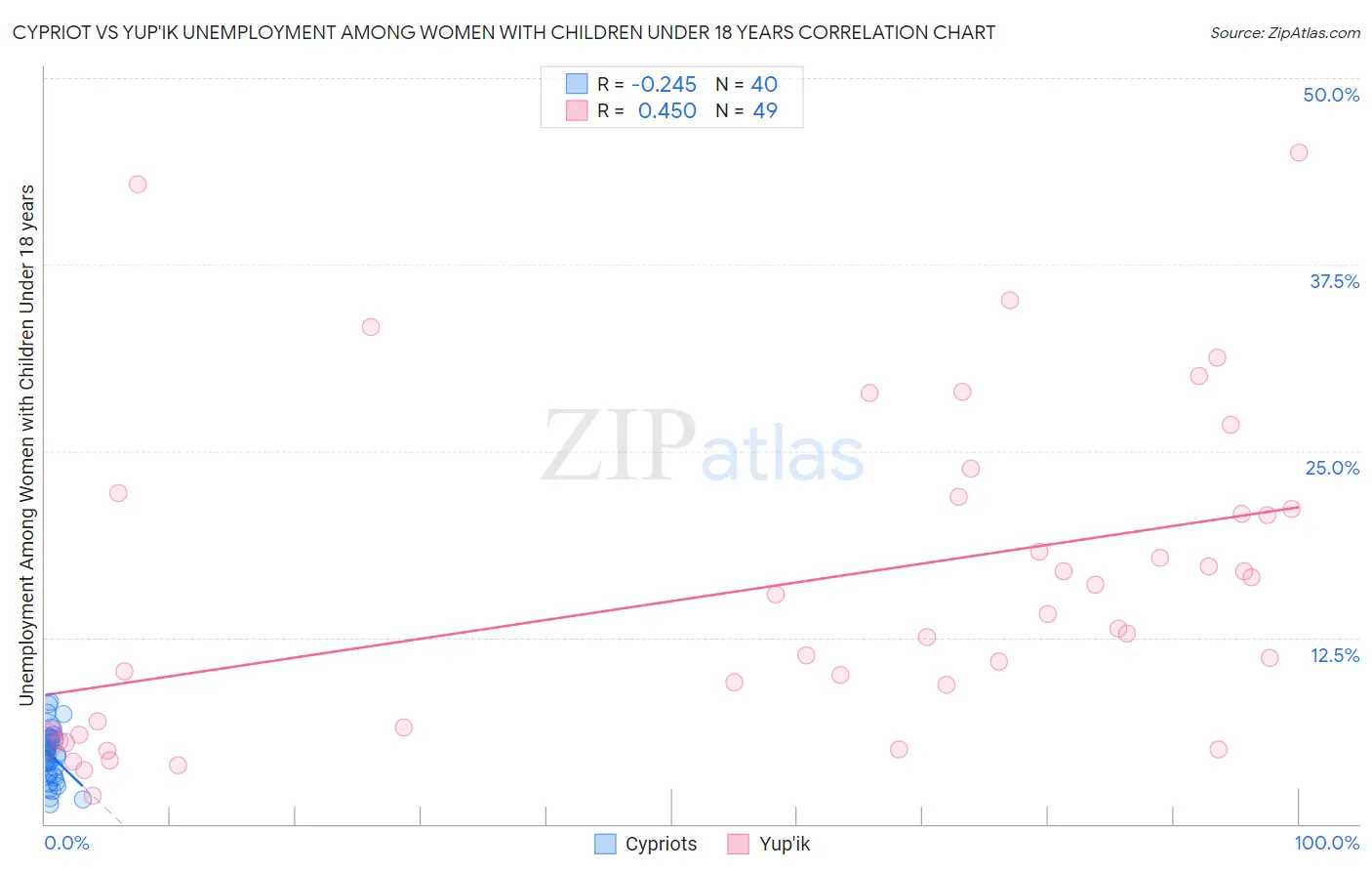 Cypriot vs Yup'ik Unemployment Among Women with Children Under 18 years