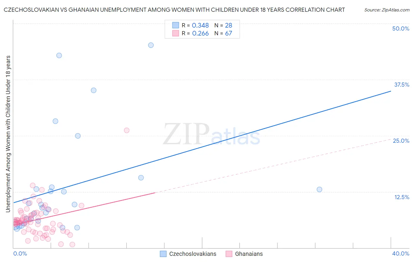 Czechoslovakian vs Ghanaian Unemployment Among Women with Children Under 18 years